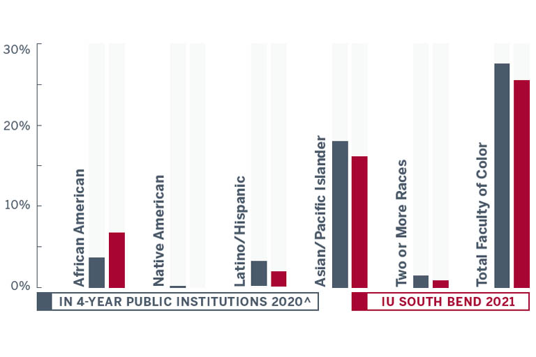 Bar graphic showing minority faculty totals in 2020 at 4-year public institutions (PI) and Indiana University South Bend (IUSB) in 2021. African American faculty totals were 3.7% at PIs compared to 5.7% at IUSB. Native American faculty totals at PIs were 0.2% compared to 0.0% at IUSB. Latino/Hispanic faculty totals at PIs were 4.1% compared to 2.9% at IUSB. Asian/Pacific Islander faculty totals were 18% at public institutions compared to 16.4% at IUSB. Faculty of two or more races at PIs made up 1.4% compared to 0.7% at IUSB. The total percentage of faculty of color at 4-year public institutions was 27.5% compared to 25.7% at IUSB.